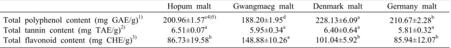 Table 6. Comparison of total polyphenol, flavonoid, and tannin contents of various malt
