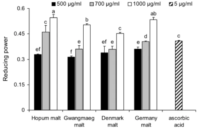Fig. 2. ABTS radical scavenging activity of various malt com- com-pared to control. Values with different letters (a-f) above bars  were significantly different by Duncan’s multiple range test  (P<0.05)