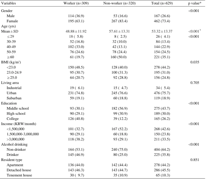 Table 1. General characteristics of the study subjects  Number (%) 