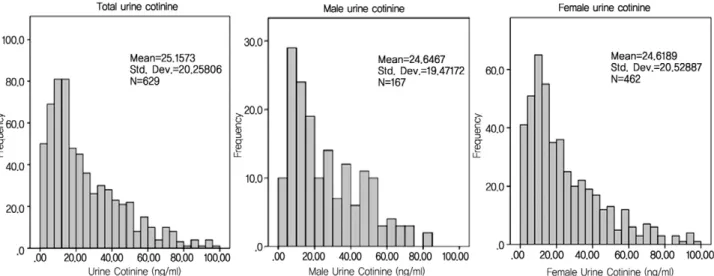 Fig. 1. Distribution of urine cotinine concentrations. 