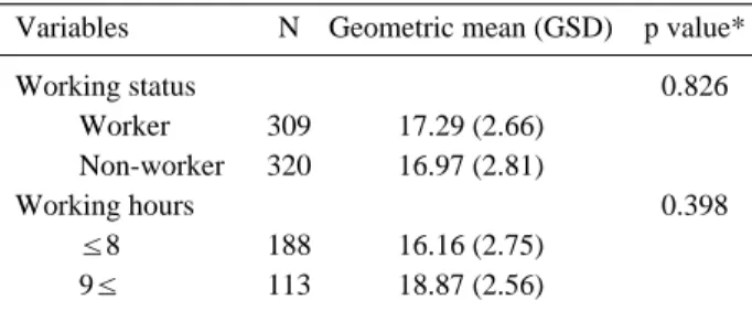 Table 3. Urine cotinine concentrations by working characteris-