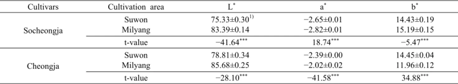 Table 3. Hunter’s color value of black soybeans by cultivation area and cultivars