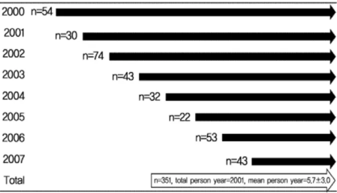 Fig. 1. Schematic diagram about enrollment of dynamic cohort (retrospective).