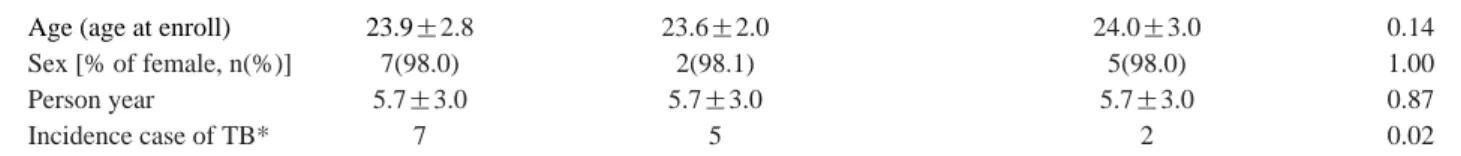 Table 1. Basic characteristics of cohort population  