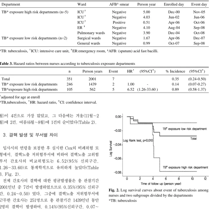 Table 3. Hazard ratios between nurses according to tuberculosis exposure departments 