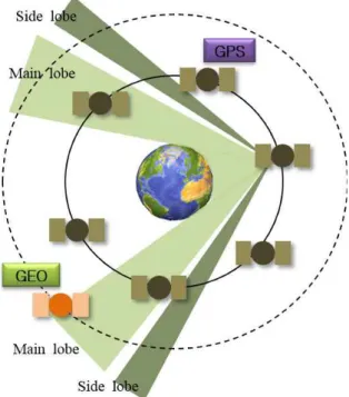 그림  2.  GEO  위성  환경에서  GPS  위성  가시성  분석 Fig.  2.  Visibility  of  GPS  signal  on  GEO  satellite.