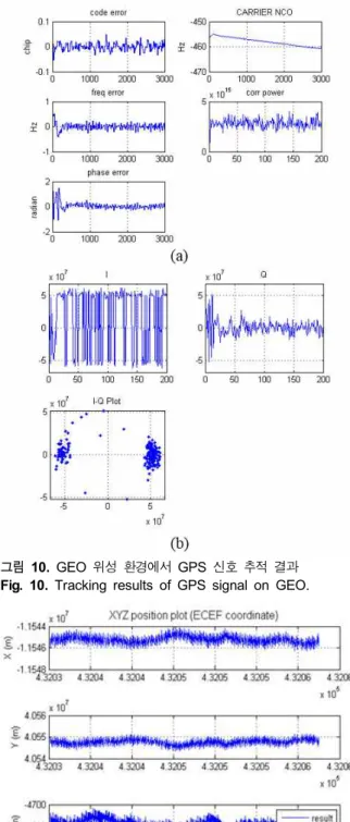 그림  9.  GEO  위성  환경에서  GPS  신호  획득  결과 Fig.  9.  Acquisition  results  of  GPS  signal  on  GEO.