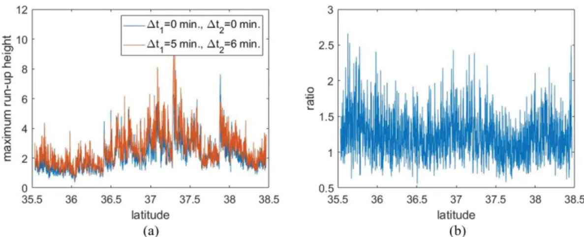 Fig. 6. Comparison of t 1 = t 2 = 0 min and t 1 = 5 min, t 2 = 6min cases (a: maximum run-up height, (b) ratio between two cases.