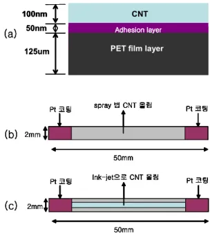 Fig. 1 Structure of a sample with process condition  스프레이법과  잉크젯  프린트  법에  따른  시험편 의  구조와  치수를  나타내었다