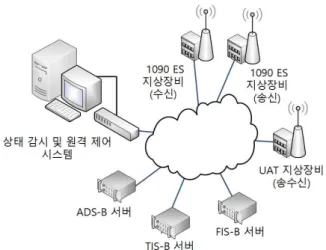 그림  1.  제안하는  시스템을  적용한  지상  ADS-B  시스템 Fig.  1.  An  ADS-B  ground  system  with  a  proposed 