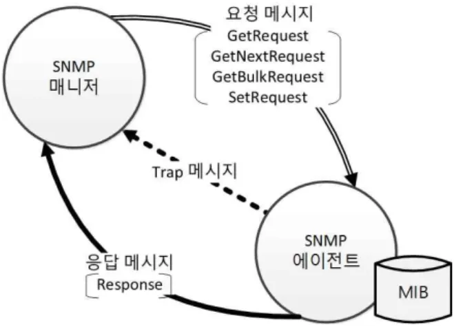 그림  2.  SNMP  매니저와  SNMP  에이전트  간의  메시지  흐름 Fig.  2.  A  flow  of  SNMP  messages  between  a  SNMP 