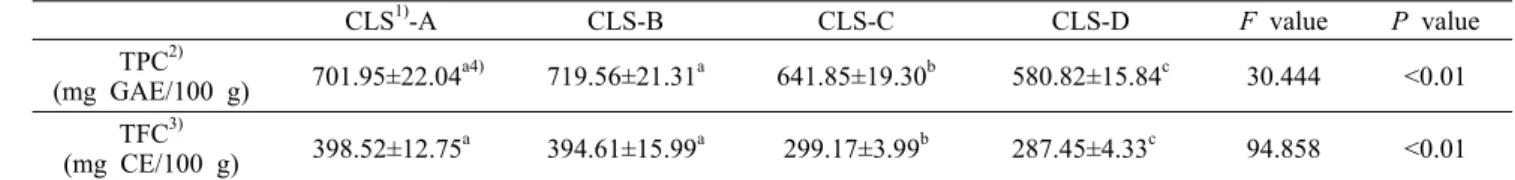 Table 1. Total polyphenol and flavonoid contents in 70% ethanol extracts of Deodeok bud  CLS 1) -A CLS-B CLS-C CLS-D F value P value TPC 2) (mg GAE/100 g)  701.95±22.04 a4) 719.56±21.31 a 641.85±19.30 b 580.82±15.84 c 30.444 <0.01 TFC 3) (mg CE/100 g) 3