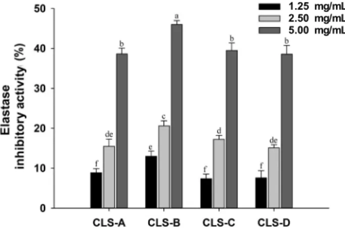 Fig. 2. α-Glucosidase inhibitory activity in extract of  Deodeok  bud. CLS, Codonopsis lanceolata bud; CLS-A, 10∼15 cm; 