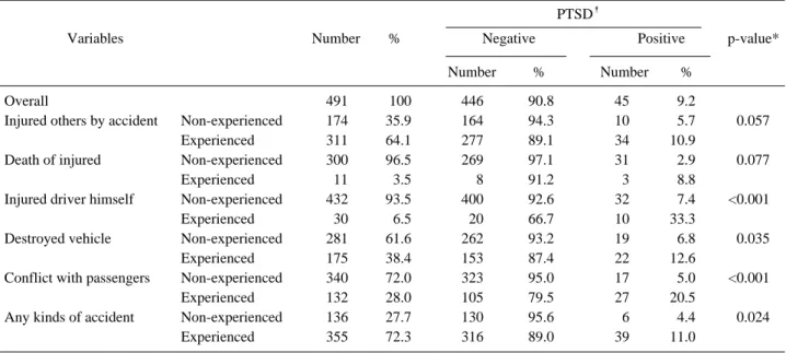Table 3. Comparison of PTSD symptoms by accident experience during work in last 1 year
