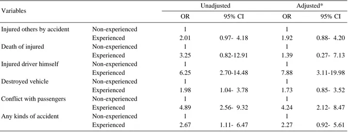 Table 5. Ralation between PTSD, depressive symptom and loss of work in accident experienced bus drivers  PTSD