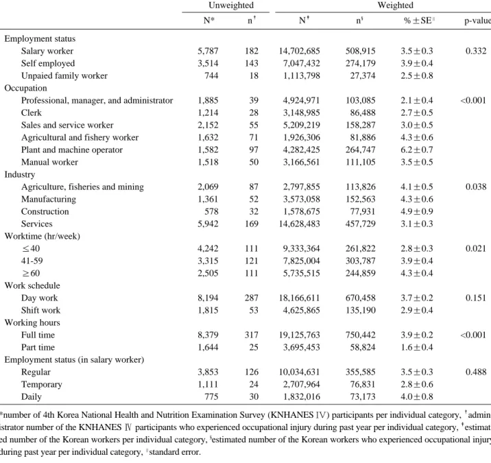 Table 3. Estimated number of workers who experienced occupational injury by work-related factors