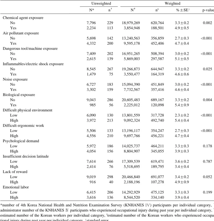 Table 4. Estimated number of workers who experienced occupational injury by work environment  