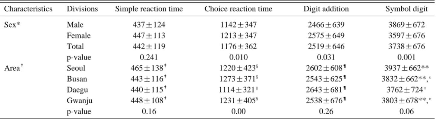 Table 5. Adjusted neurobehavioral performance according to sex and area                                                                                Unit: ms