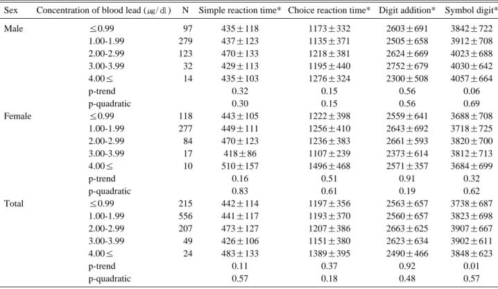 Fig. 1. Adjusted symbol digit reaction time and concentration of blood lead by LOWESS*.