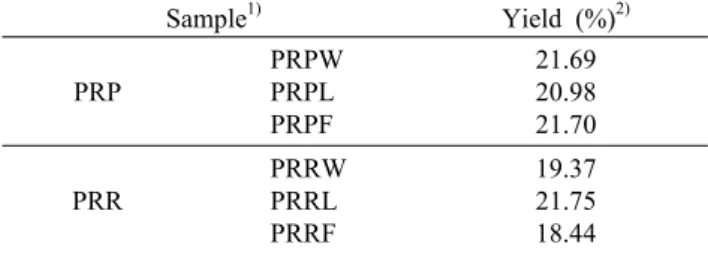 Table 1. Extraction yields of Papaver rhoeas L. (PR) extracts Sample 1) Yield (%) 2) PRP PRPWPRPL PRPF 21.6920.9821.70 PRR PRRWPRRL PRRF 19.3721.7518.44