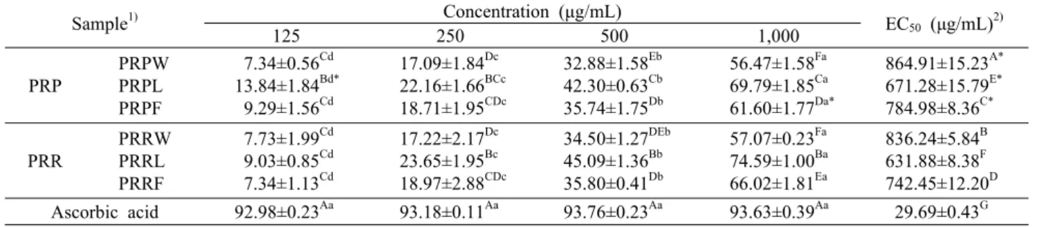 Table 3. DPPH radical scavenging activity of PR extracts