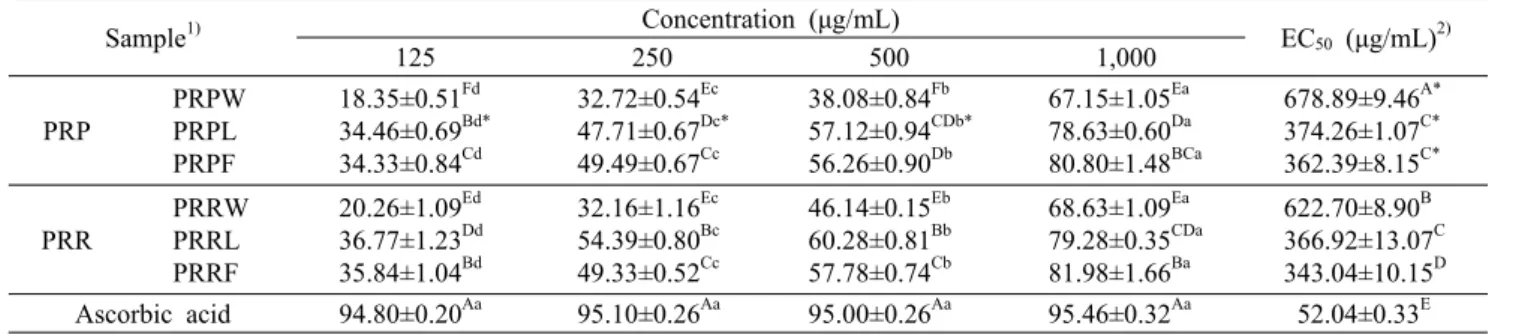 Table 4. ABTS radical scavenging activity of PR extracts Sample 1) Concentration (μg/mL) EC 50  (μg/mL) 2) 125 250 500 1,000 PRP PRPWPRPL PRPF 18.35±0.51 Fd34.46±0.69 Bd*34.33±0.84Cd 32.72±0.54 Ec47.71±0.67 Dc*49.49±0.67Cc 38.08±0.84 Fb57.12±0.94 CDb*56.26