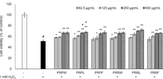 Fig. 2. Protective effect of PR on against H 2 O 2 -induced cytotoxicity in HepG2 cells