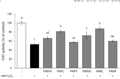 Fig. 5. Effect of PR on the catalase (CAT) activity  in H 2 O 2 -treated HepG2 cells. HepG2 cells were  treat-ed with 1 mM H 2 O 2  for 24 h after pre-treatment with  or  without 500 μg/mL PR for 1 h