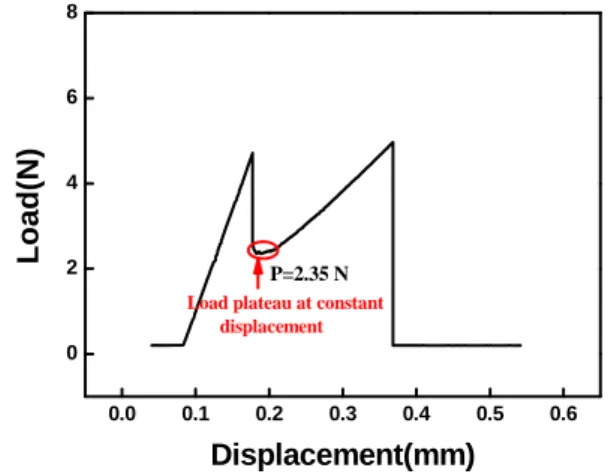 Fig. 6 The typical load-displacement graph during 4point  bending test on CF 4  treatment for 90 sec