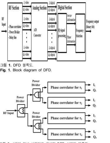 Fig. 2.  Block  diagram  of  the  proposed  DFD  correlator  with  four  phase  correlators.