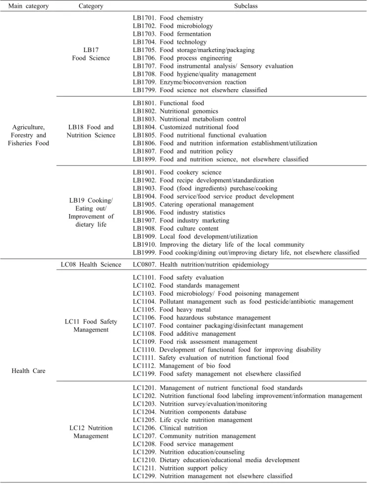 Table 1. National science and technology standard classification system 