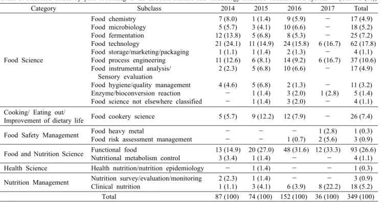 Table 3. Research trends by year according to the national science and technology standard classification system    (Unit: n (%))