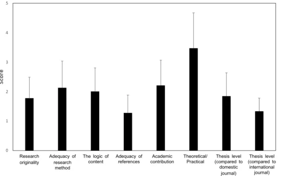 Fig. 3. Quality evaluation of re- re-search article. Research originality Adequacy ofresearch  method The logic of content Adequacy of references Academic  contribution Theoretical/ 