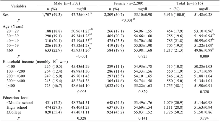 Table 1. Blood HDL-cholesterol level by general characteristics