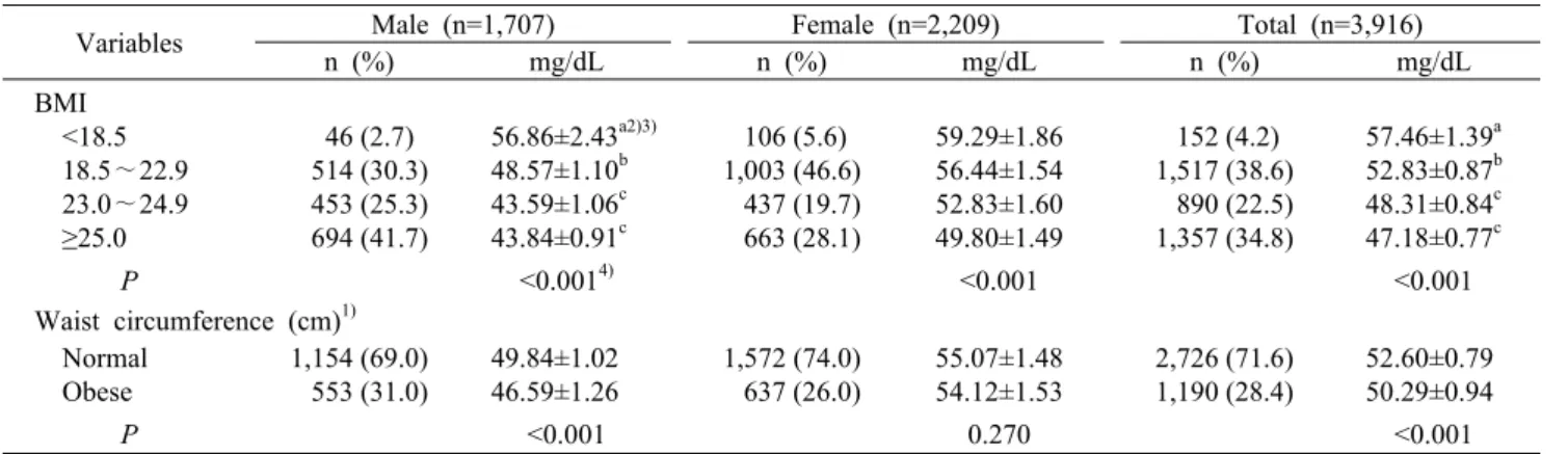 Table 3. Blood HDL-cholesterol level by obesity