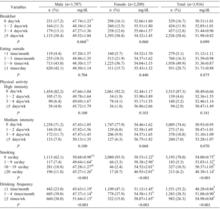 Table 5. Blood HDL-cholesterol level by health behavior