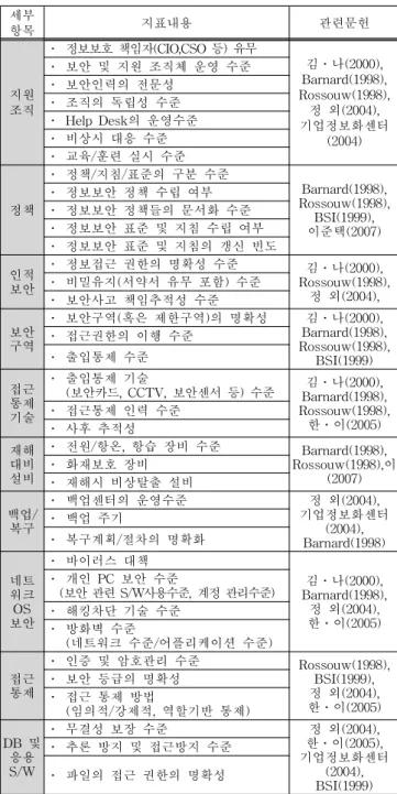 Table  2 Detail  index  for  measurement 세부 항목 지표내용 관련문헌 지원 조직 ․  정보보호  책임자(CIO,CSO  등)  유무 김․나(2000),  Barnard(1998), Rossouw(1998), 정  외(2004),  기업정보화센터 (2004)․  보안  및  지원  조직체  운영  수준․  보안인력의  전문성․  조직의  독립성  수준․  Help  Desk의  운영수준․  비상시  대응  수준 ․  교육/훈