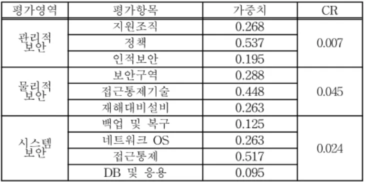 Table  7  The  final  weight  values  of  factors 구분(영역) 선행연구의  상대적  가중치 상호작용을  고려한 최종적인  가중치 관리적  보안수준 0.252 0.244 물리적  보안수준 0.589 0.597 시스템  보안수준 0.167 0.159 4
