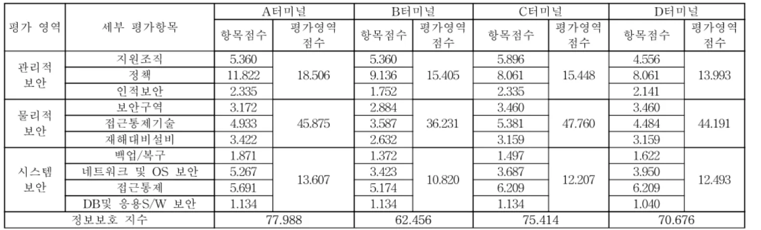 Fig. 4 Physical  security  levels  of  major  terminals