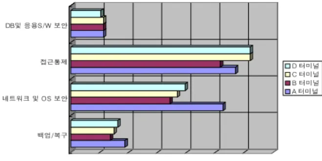 Fig. 5 Camparative  analysis  of  the  detail  factors  in  physical  security     Fig