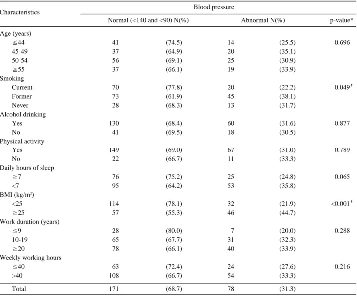 Table 4. Adjusted odds ratios and 95% confidence intervals for hypertension* according to general characteristics 