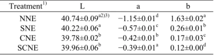 Table 7. Characteristics color difference according to nuruk ex- ex-tracts methods Treatment 1) L a b NNE SNE CNE SCNE 40.74±0.09 a2)3)40.22±0.06a39.78±0.02b39.96±0.06b −1.15±0.01 d−0.57±0.01c−0.42±0.01b−0.39±0.01a 1.63±0.02 a0.26±0.01b0.17±0.03c0.12±0.00d