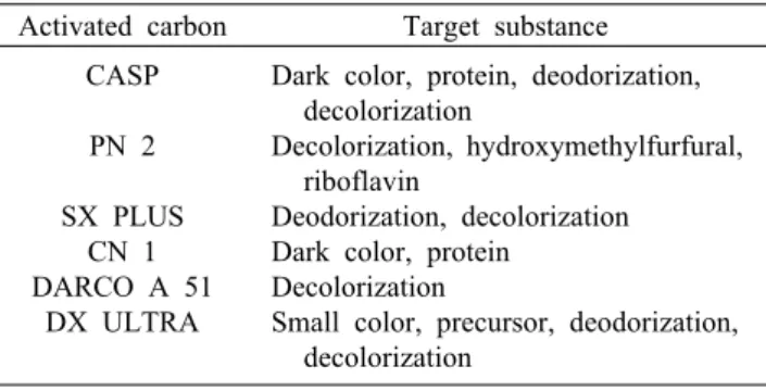 Table 1. Characteristics of activated carbon Activated carbon Target substance