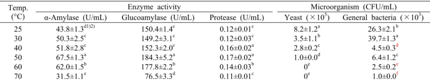 Table 2. Changes in the enzyme activity and microorganism of nuruk extracts with extraction temperature Temp.
