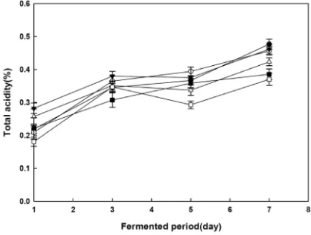 Fig. 1. Changes of alcohol contents, total acidity and reducing  sugar during second stage mash fermentation of mash made by  nuruk extracts with extraction temperature