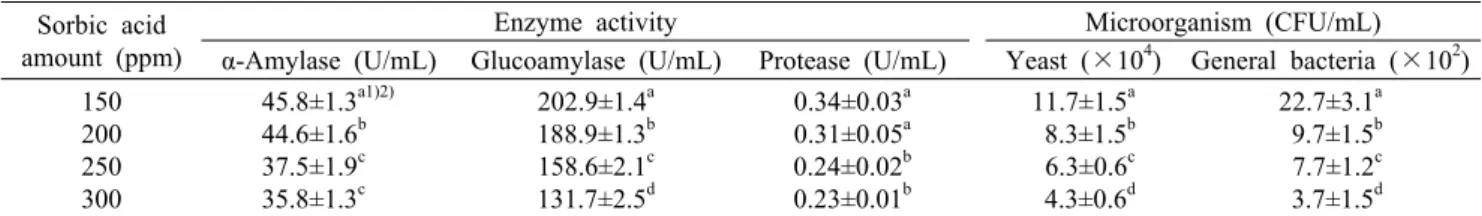 Table 3. Changes in the enzyme activity and microorganism of nuruk extracts with sorbic acid amount Sorbic acid 