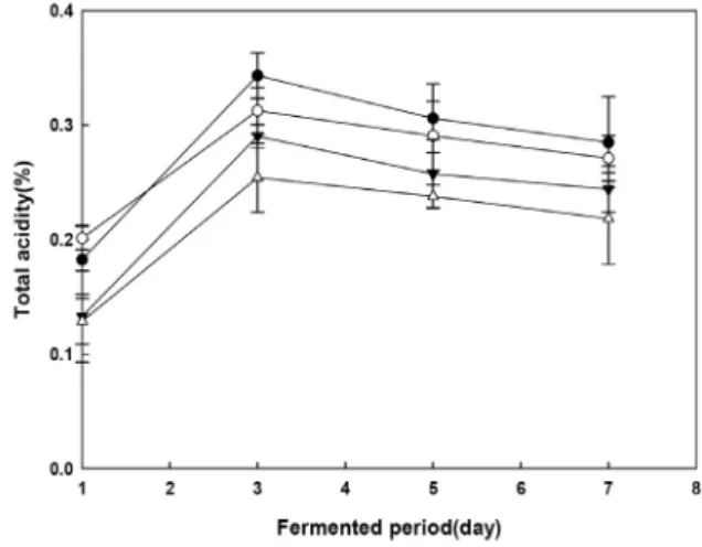 Fig. 2. Changes of alcohol contents, total acidity and reducing  sugar during second stage mash fermentation of mash made by  nuruk extracts with sorbic acid amount