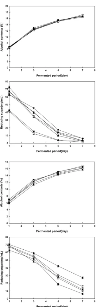 Fig. 4. Changes of alcohol contents, total acidity and reducing  sugar during second stage mash fermentation of mash made by  nuruk extracts with CN 1 amount