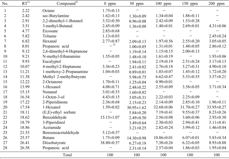 Table 5. Volatile compounds obtained according to the amount of activated carbon CN 1 (Unit: peak area %) No