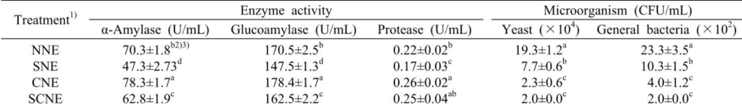 Table 6. Changes in the enzymatic activity and microorganisms according to nuruk extracts methods
